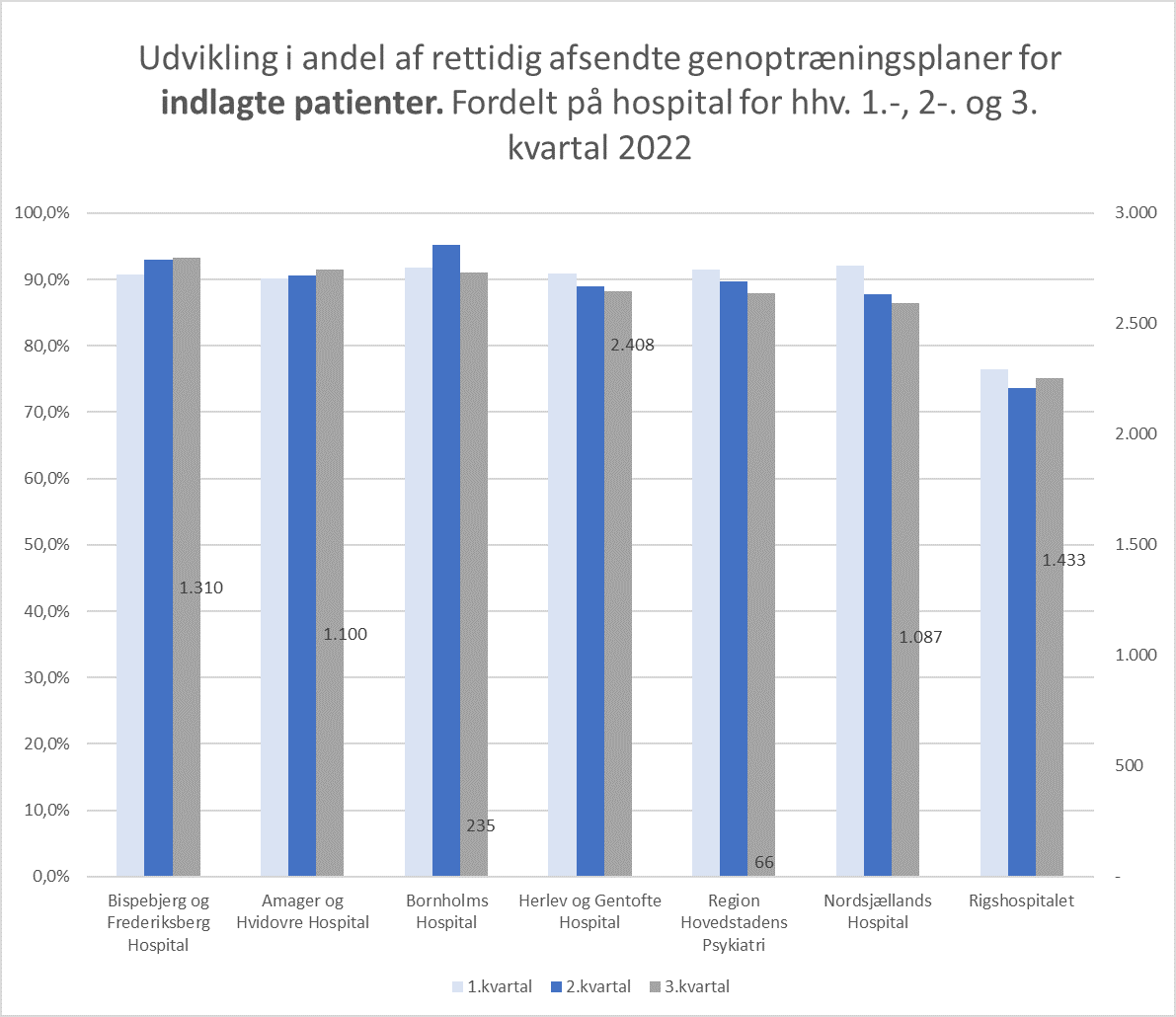 Søjlediagram, der viser udviklingen i rettidigt afsendte genoptræningsplaner fordelt på hospitaler i regionen for indlagte patienter i 1., 2. og 3. kvartal i 2022